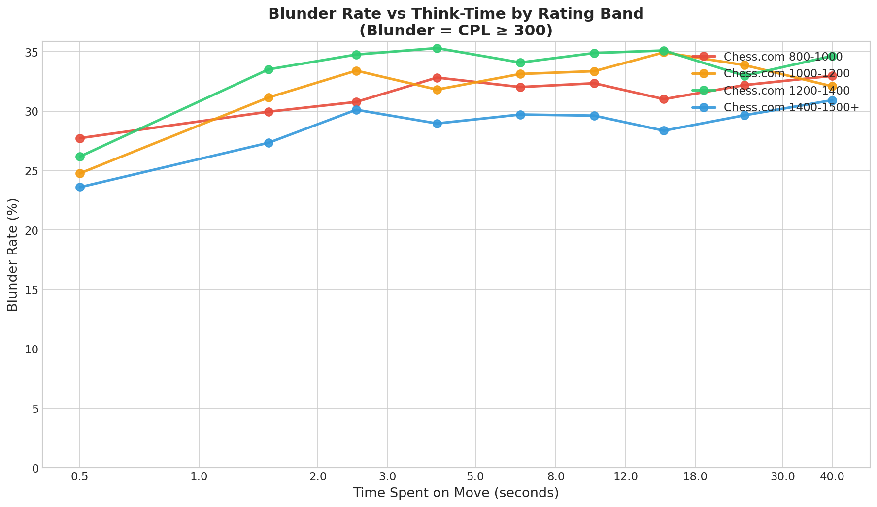 Blunder Rate vs Think-Time by Rating Band