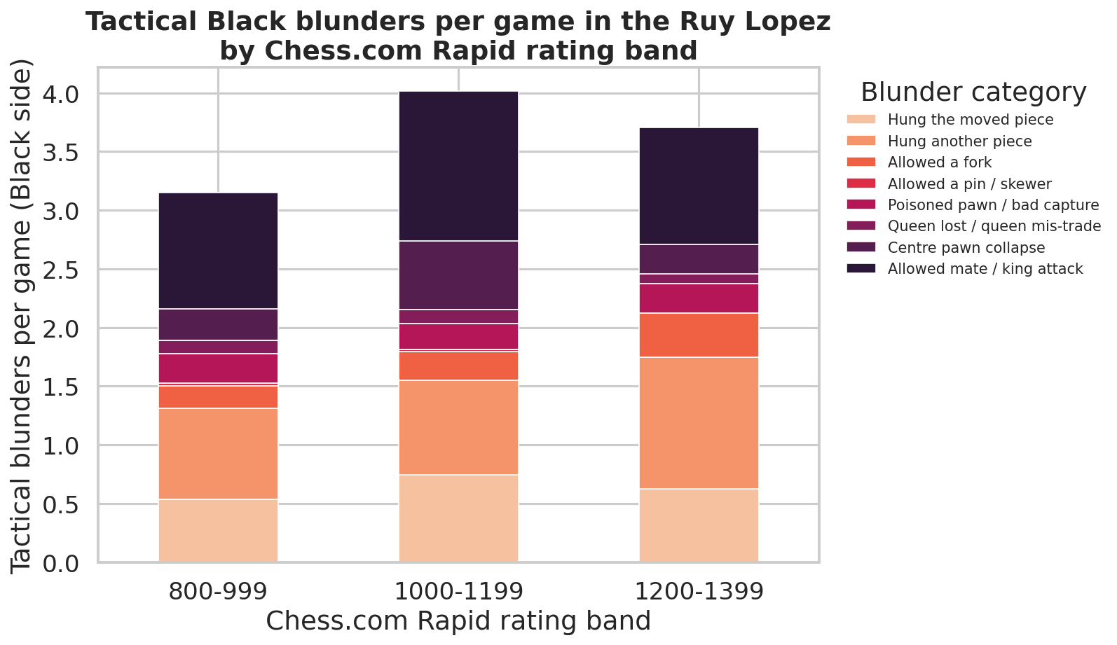 Blunders Per Game