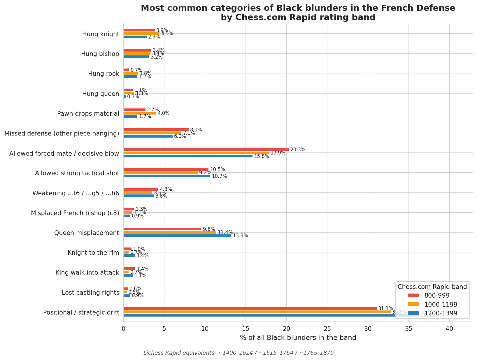 Categories by band