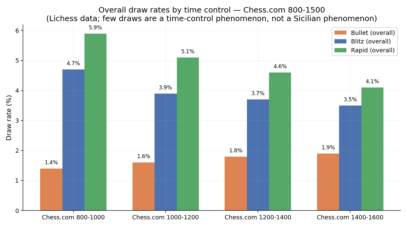 Draw Rates by Time Control