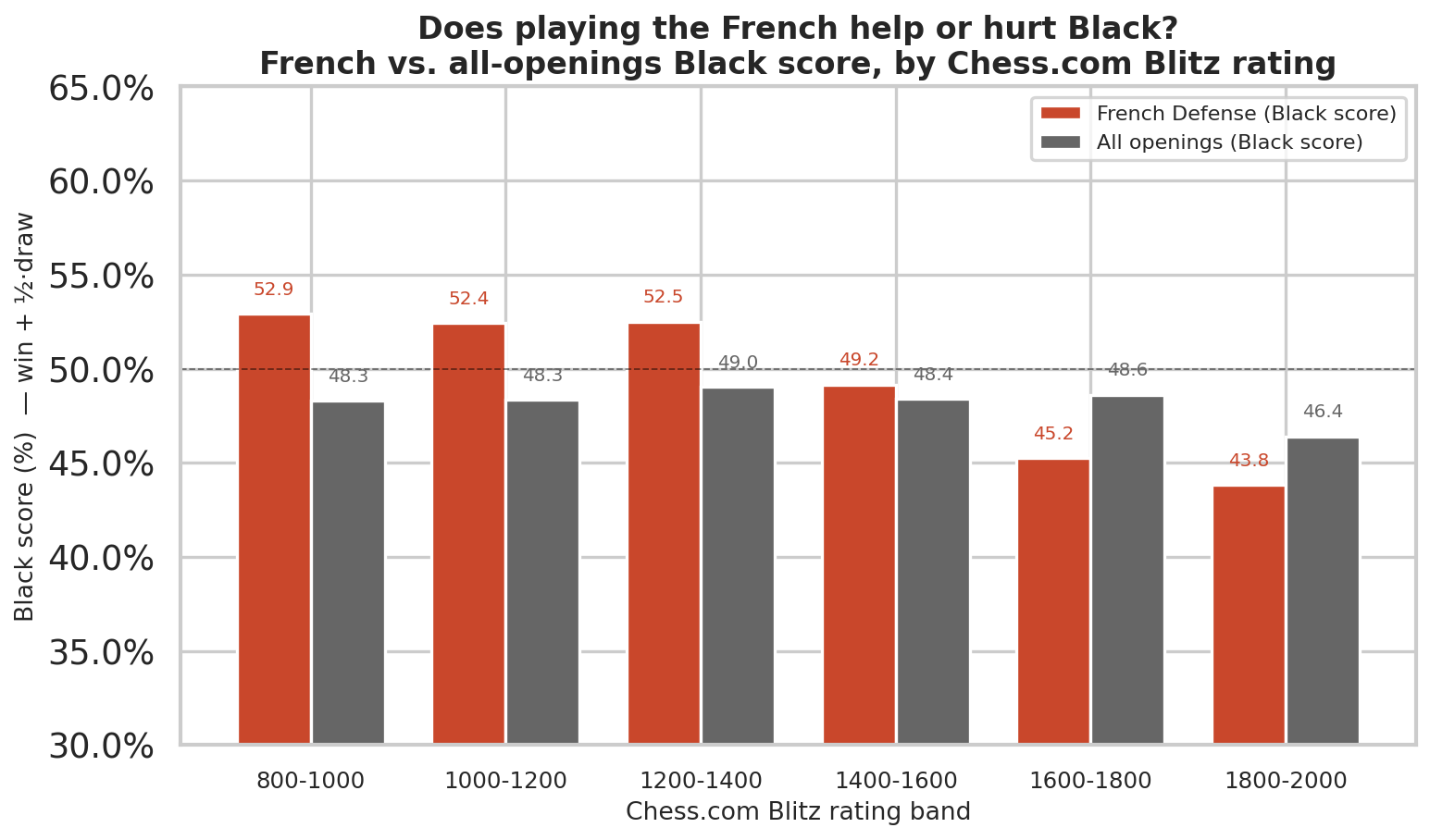 French vs All Openings