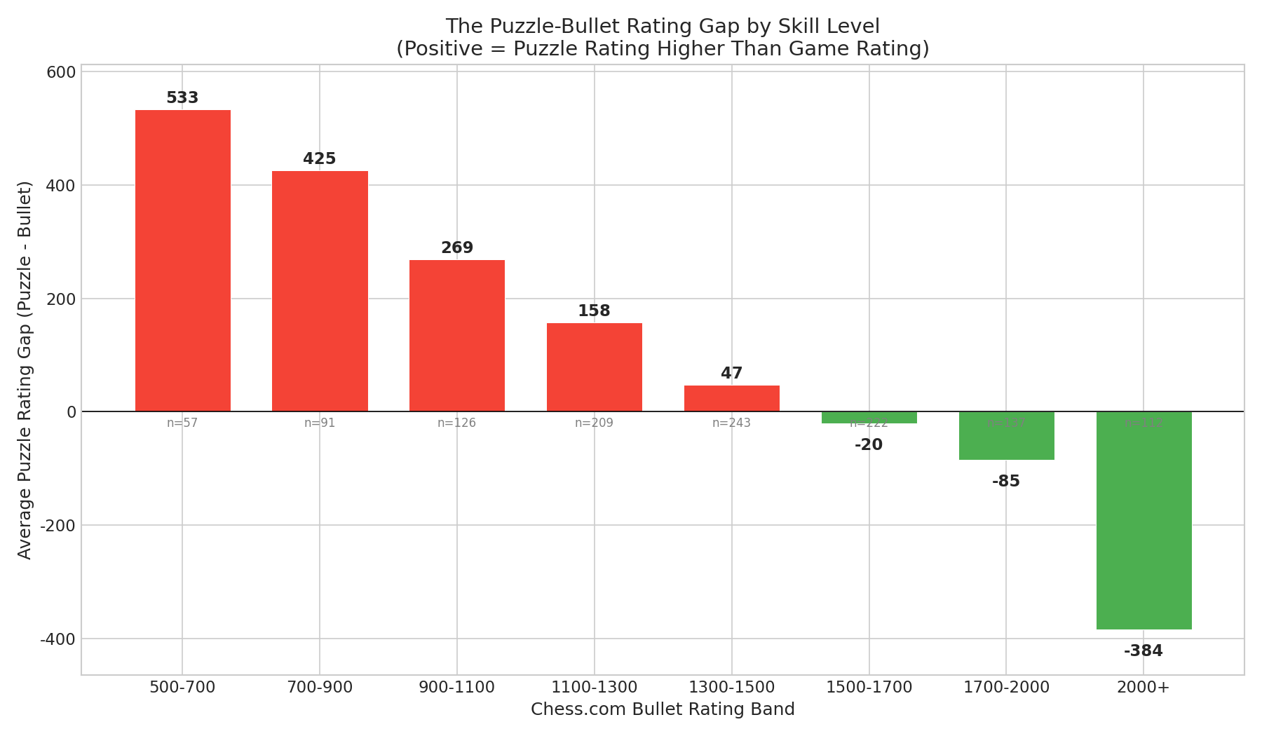 The Puzzle-Bullet Rating Gap by Skill Level