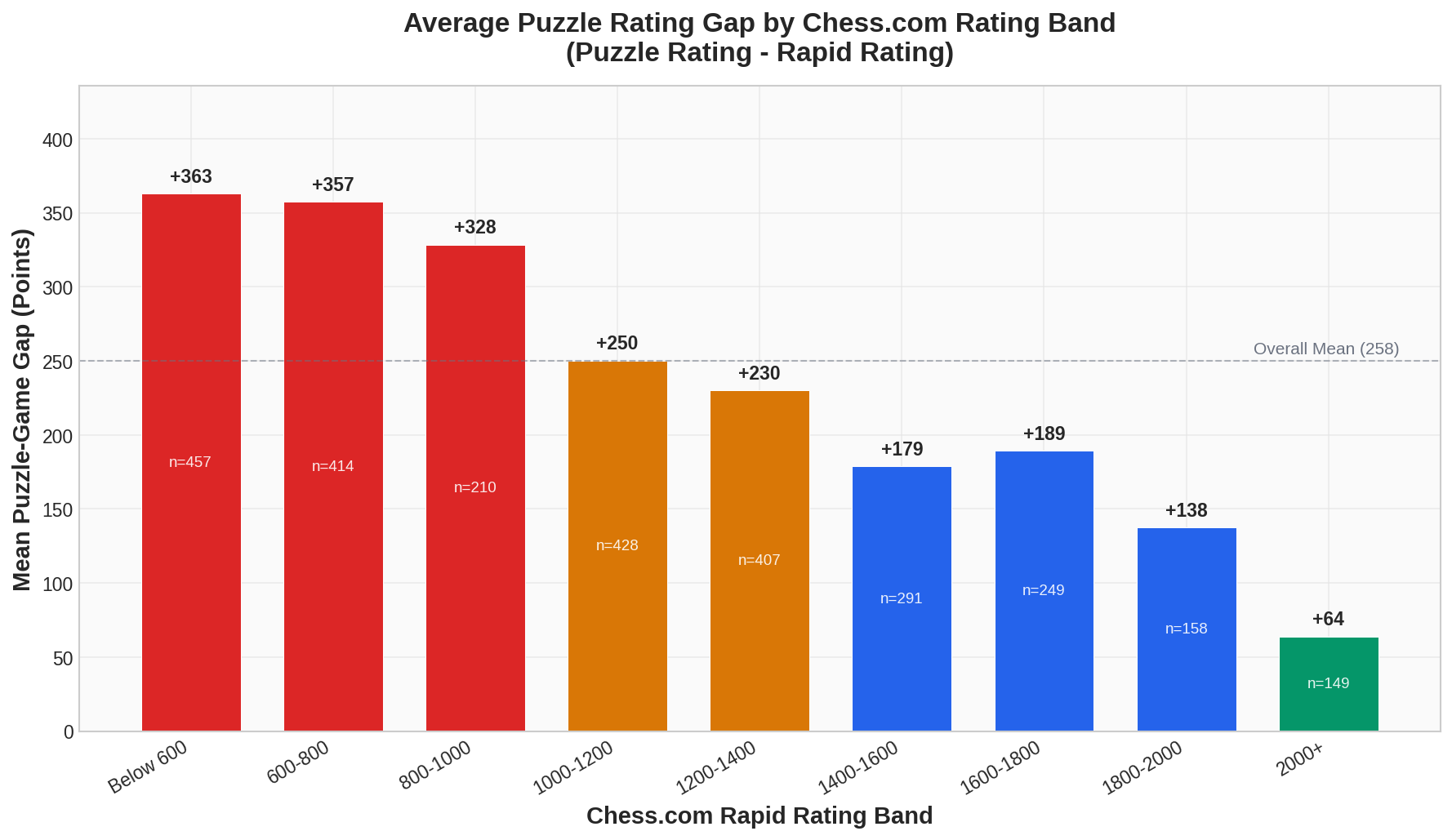 Gap by Rating Band