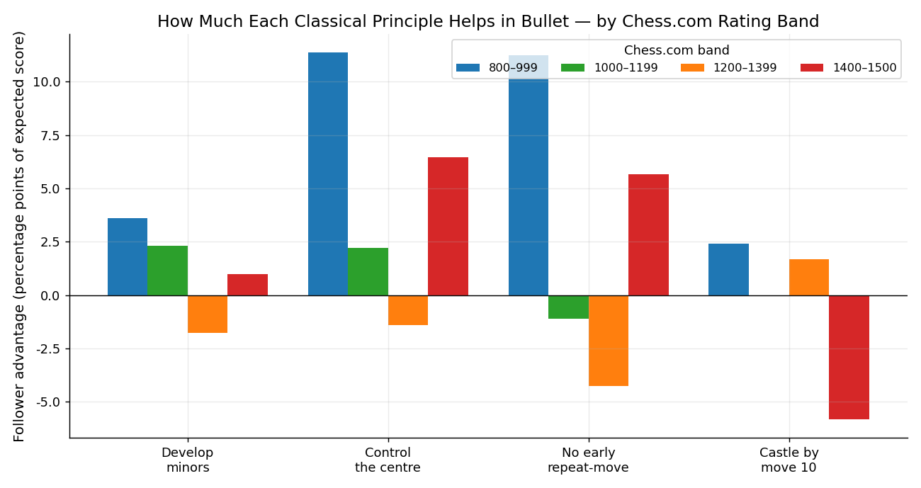 Grouped Bars