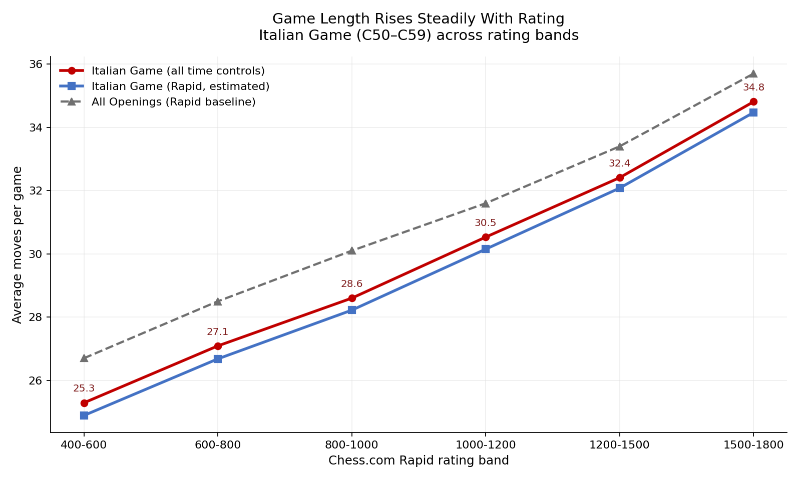 Game Length Trend