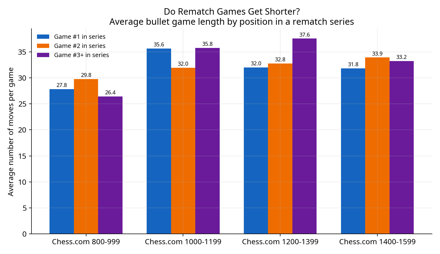 Game Length by Position