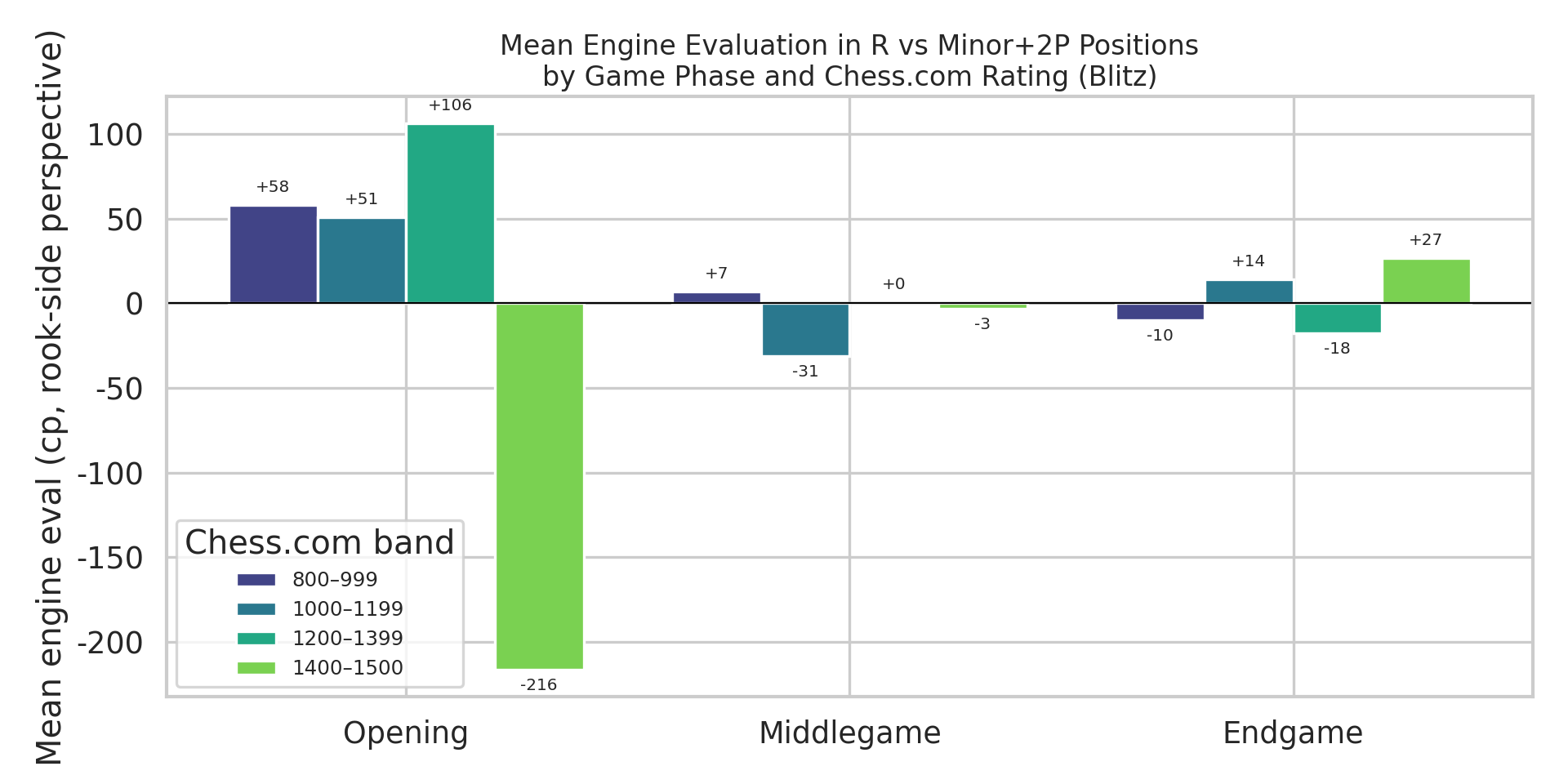 Mean Eval by Phase