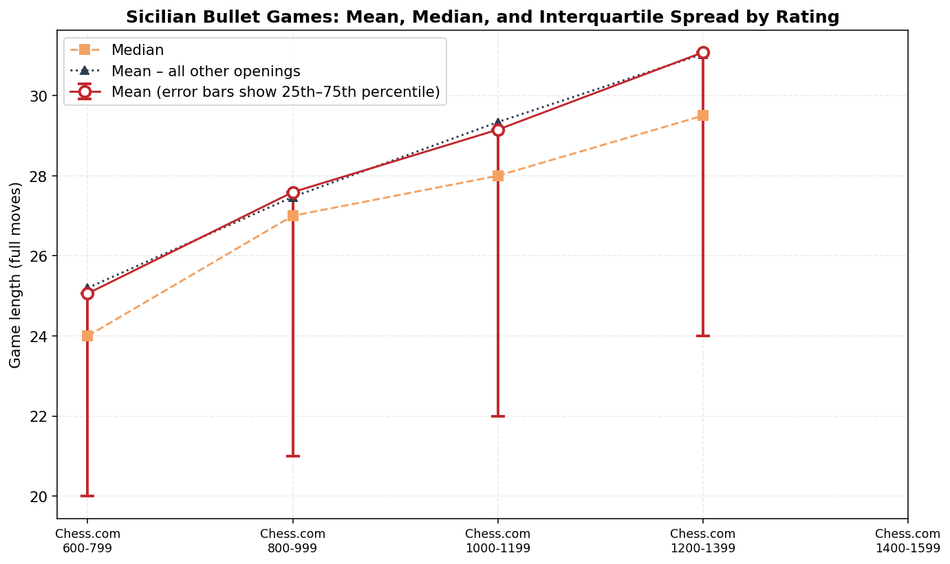 Mean, Median, and IQR