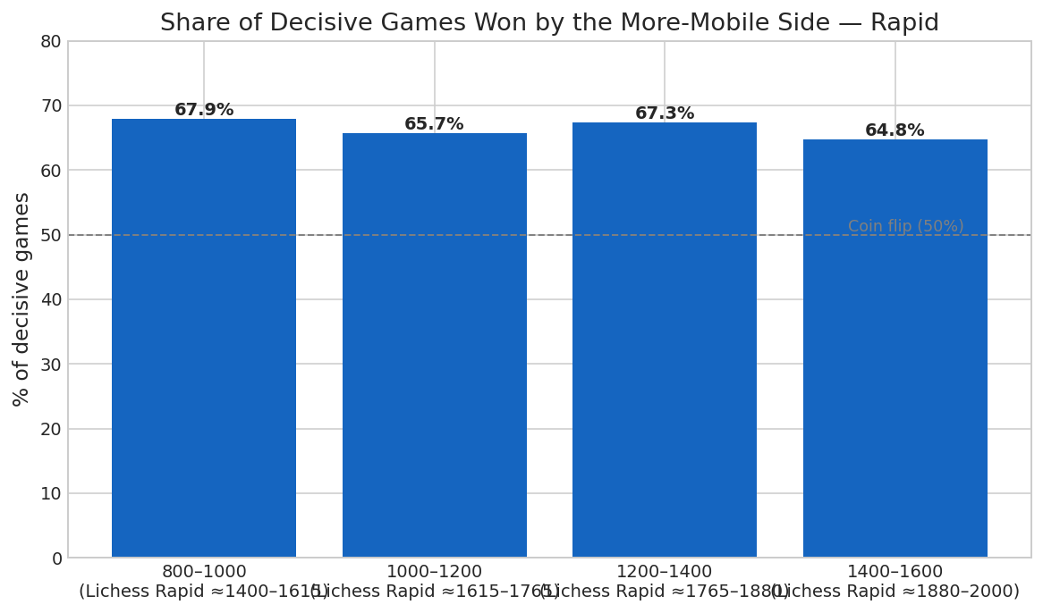 Share of Decisive Games Won by the More-Mobile Side