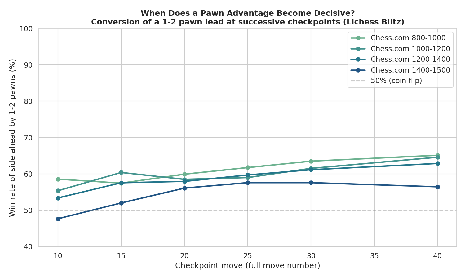 Pawn Lead Conversion Curve