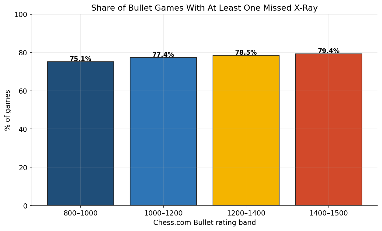 Share of Games with Missed X-Rays