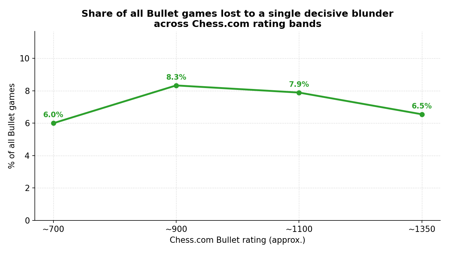 Share of all Bullet games lost to a single decisive blunder