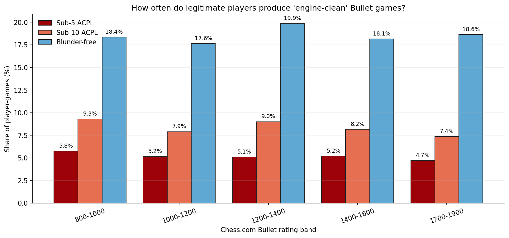 How often do legitimate players produce 'engine-clean' Bullet games?