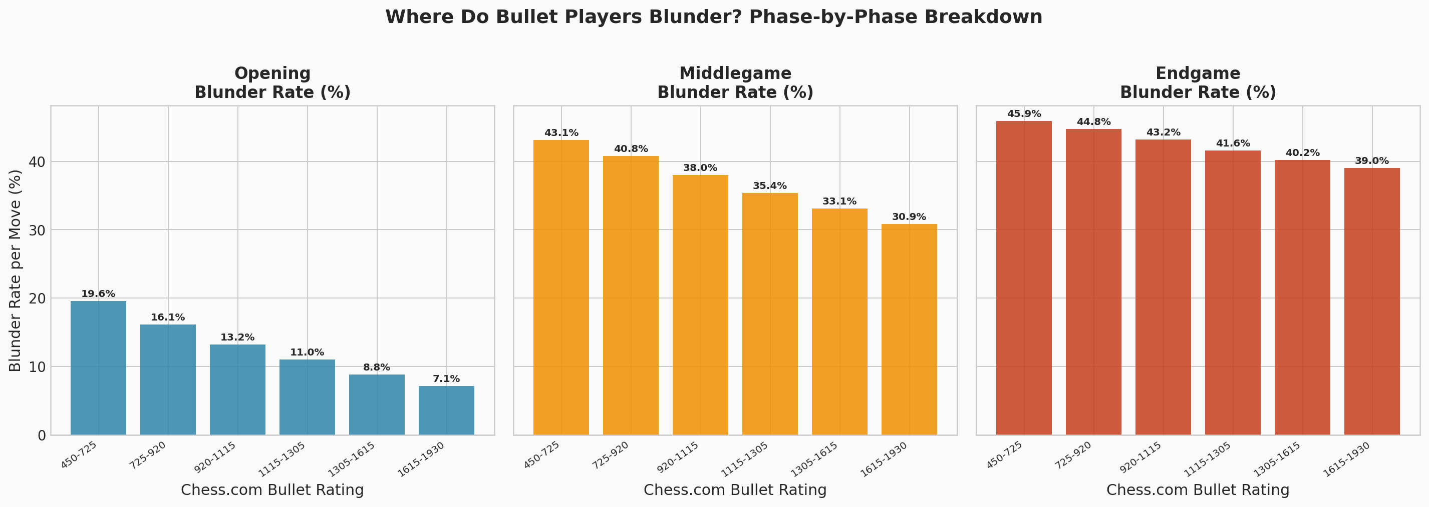 Phase Blunder Rate