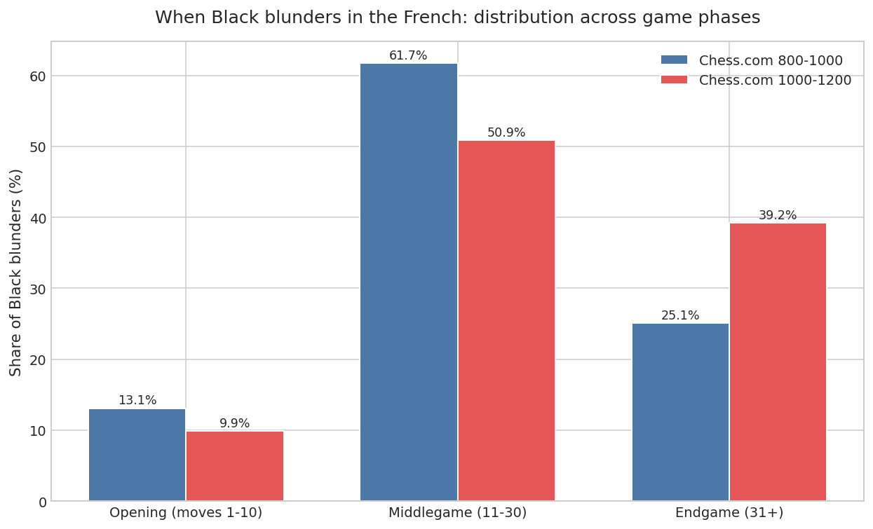 Phase distribution
