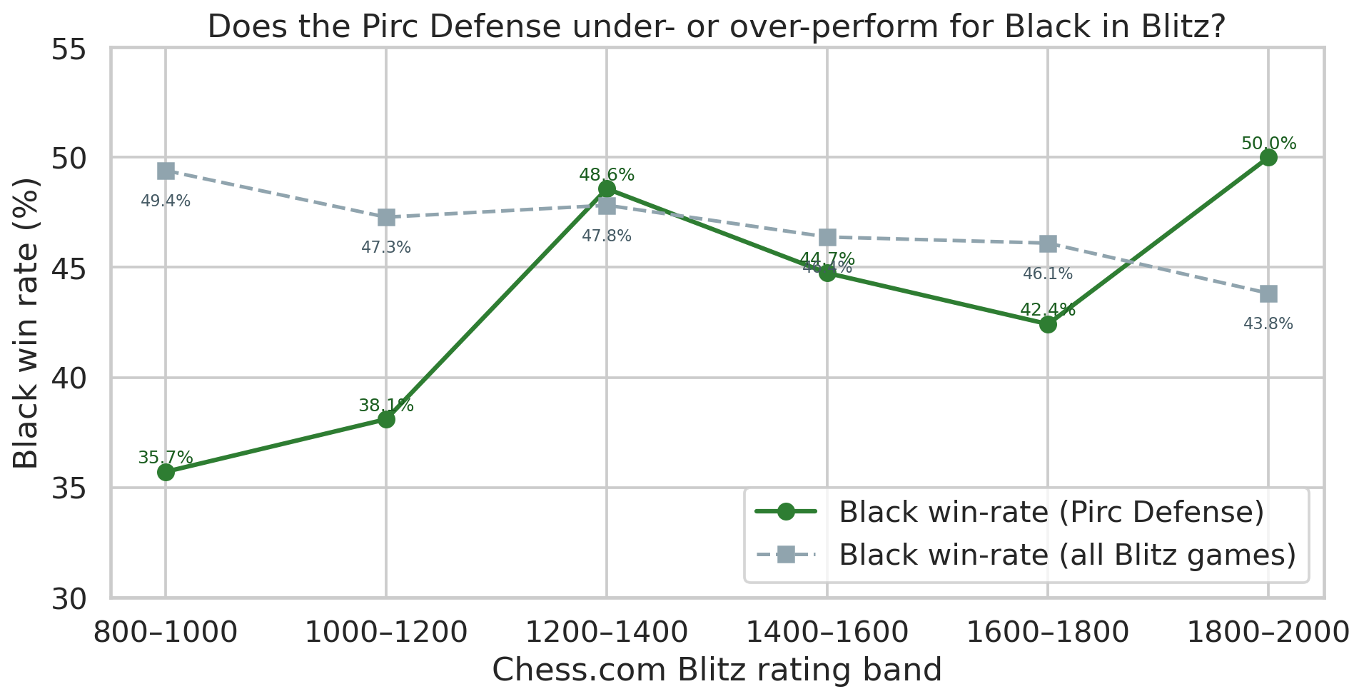 Pirc vs Baseline