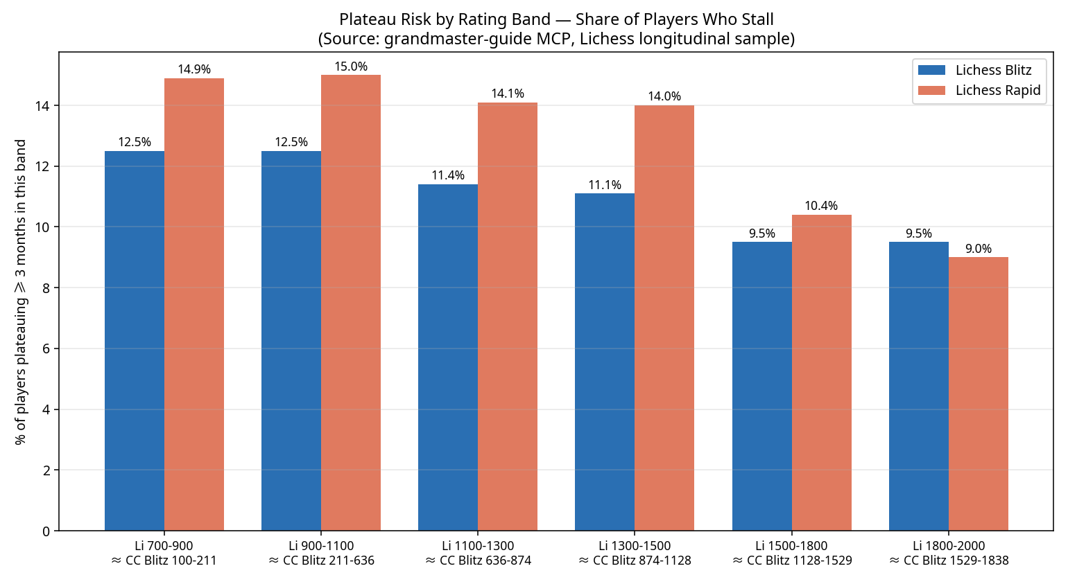 Plateau Rates