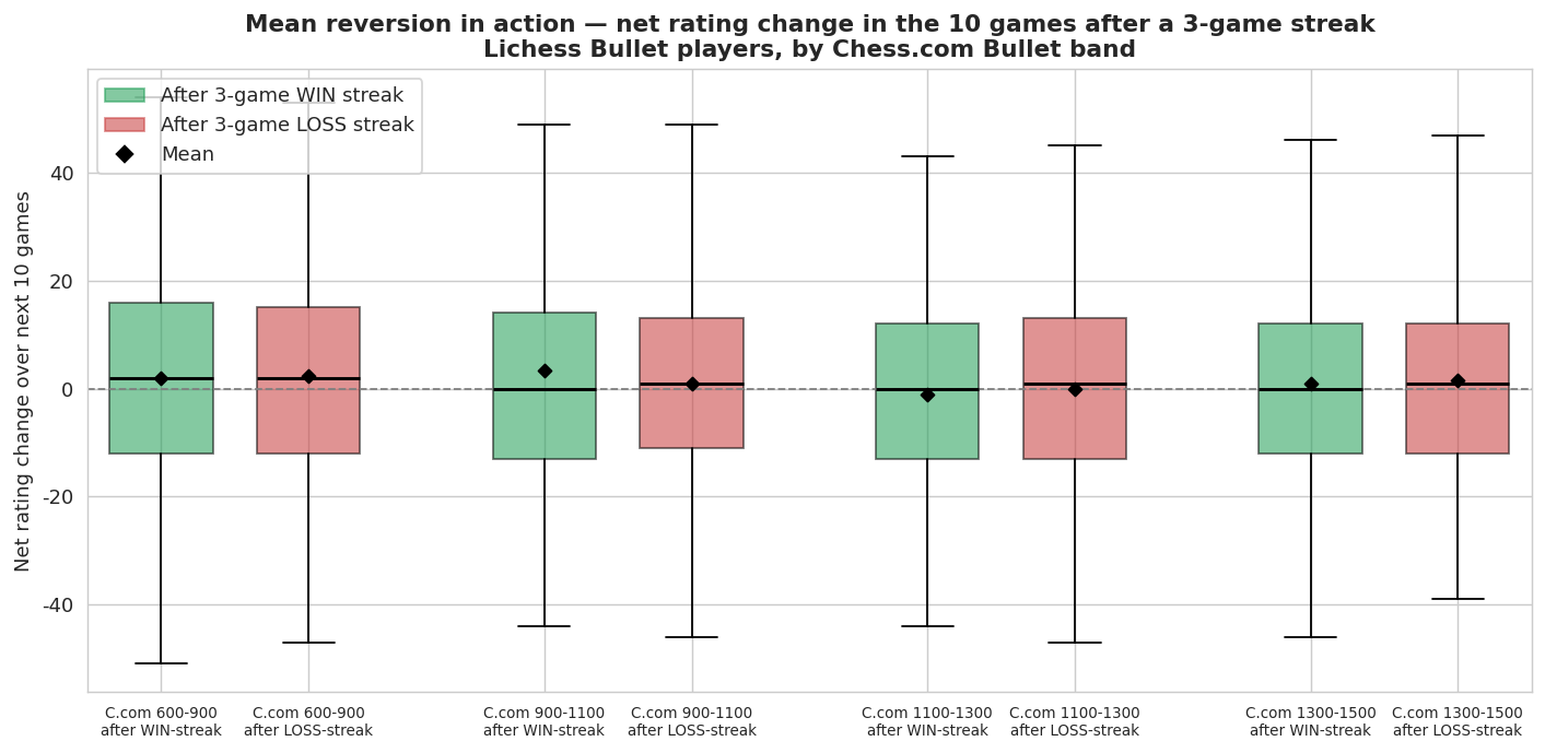 Post-streak rating change