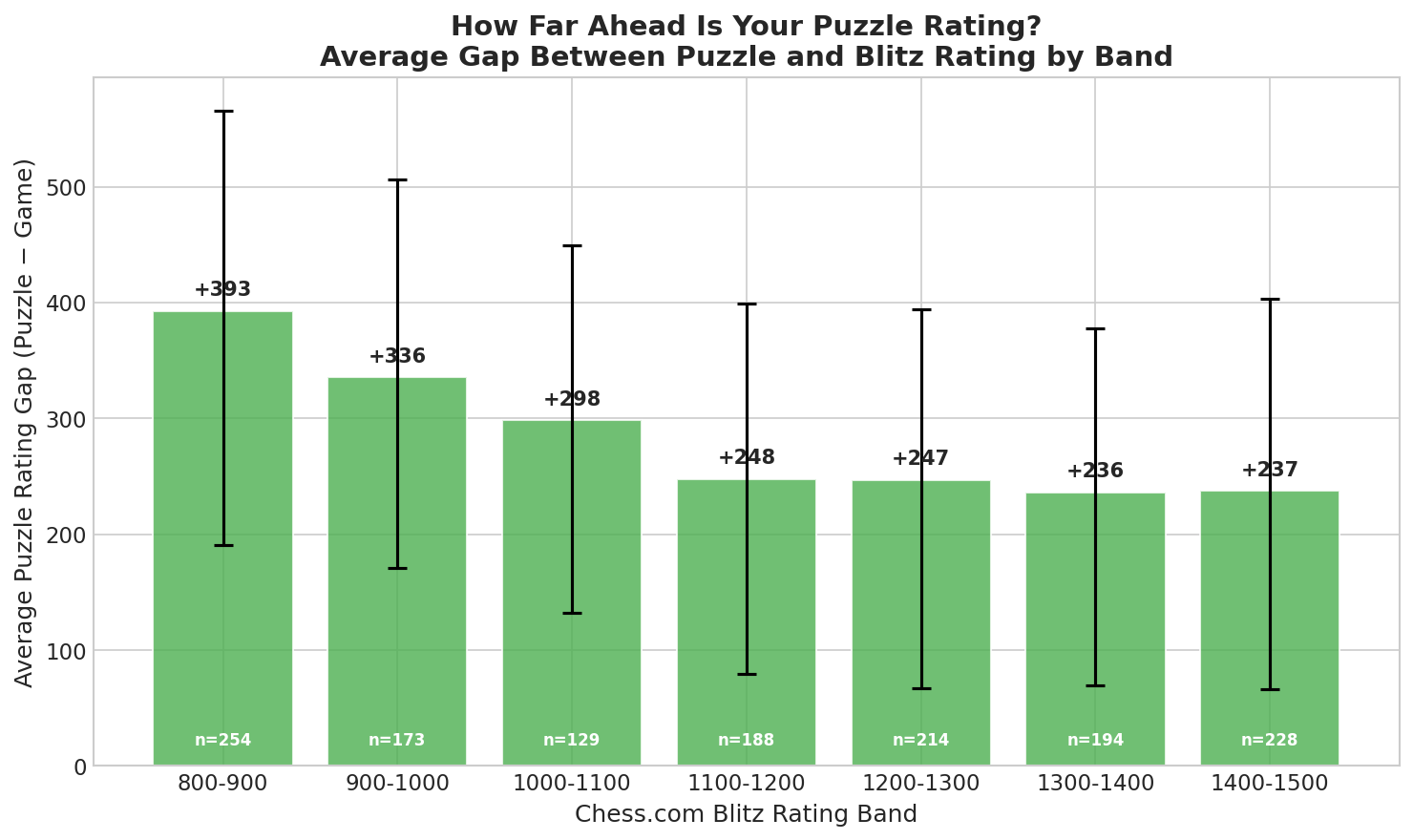 Average Gap by Rating Band