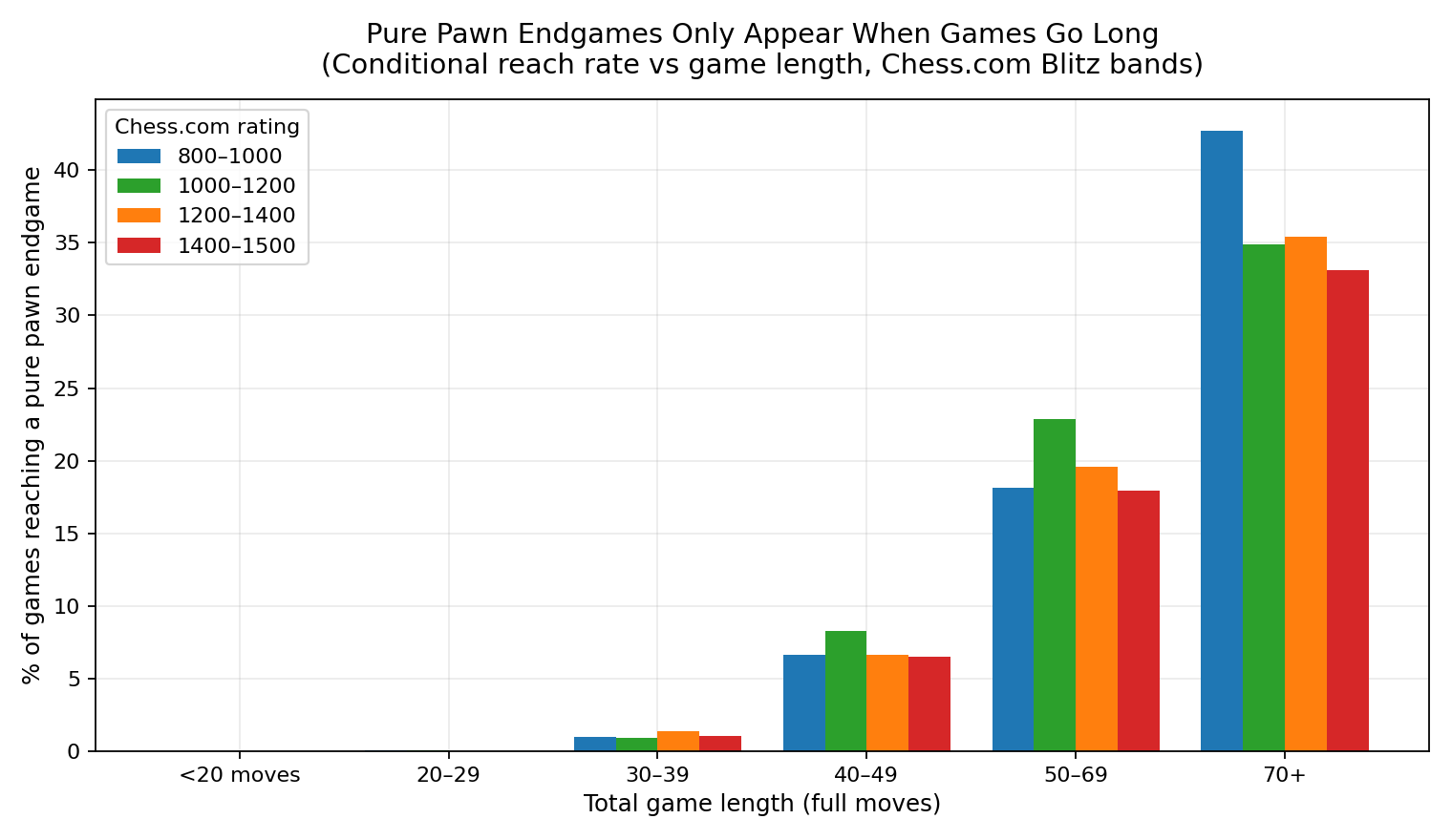 Reach vs Game Length
