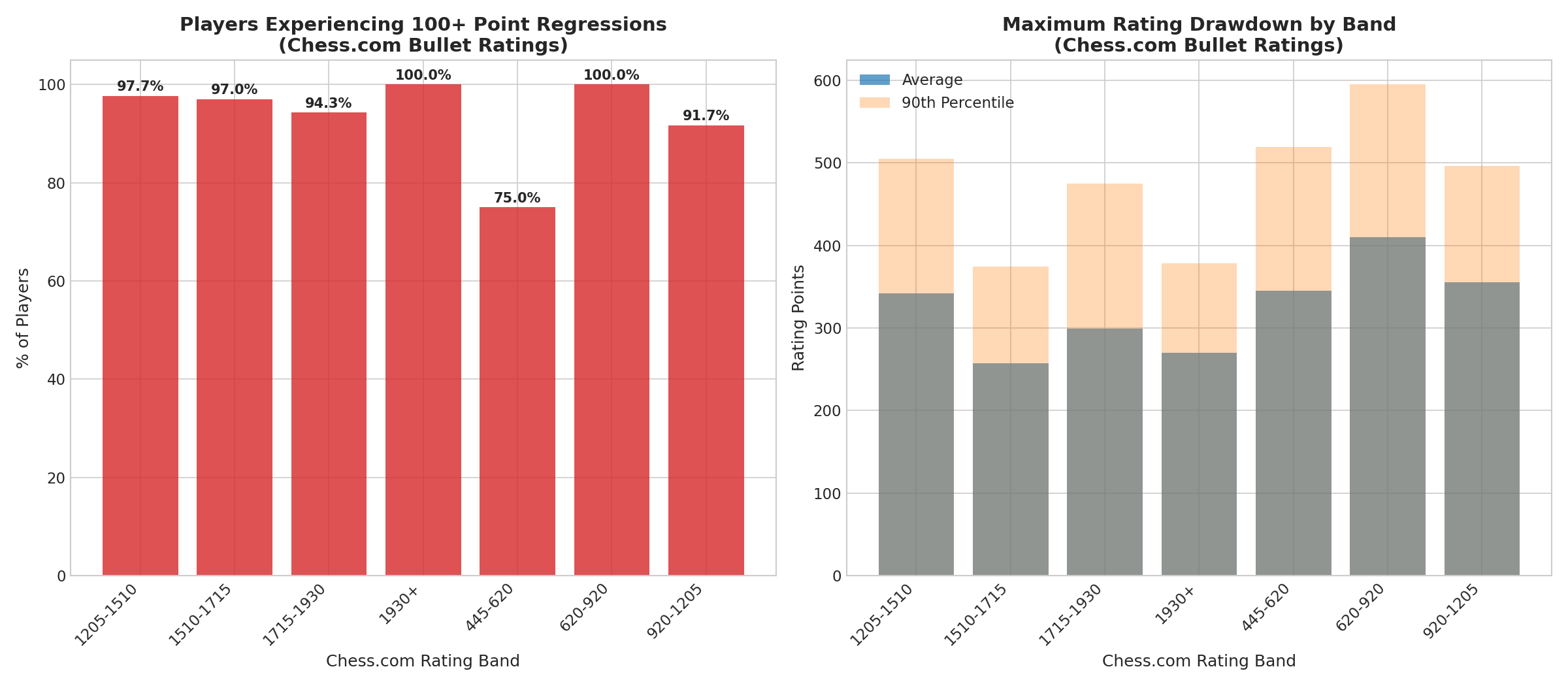 Regression Frequency