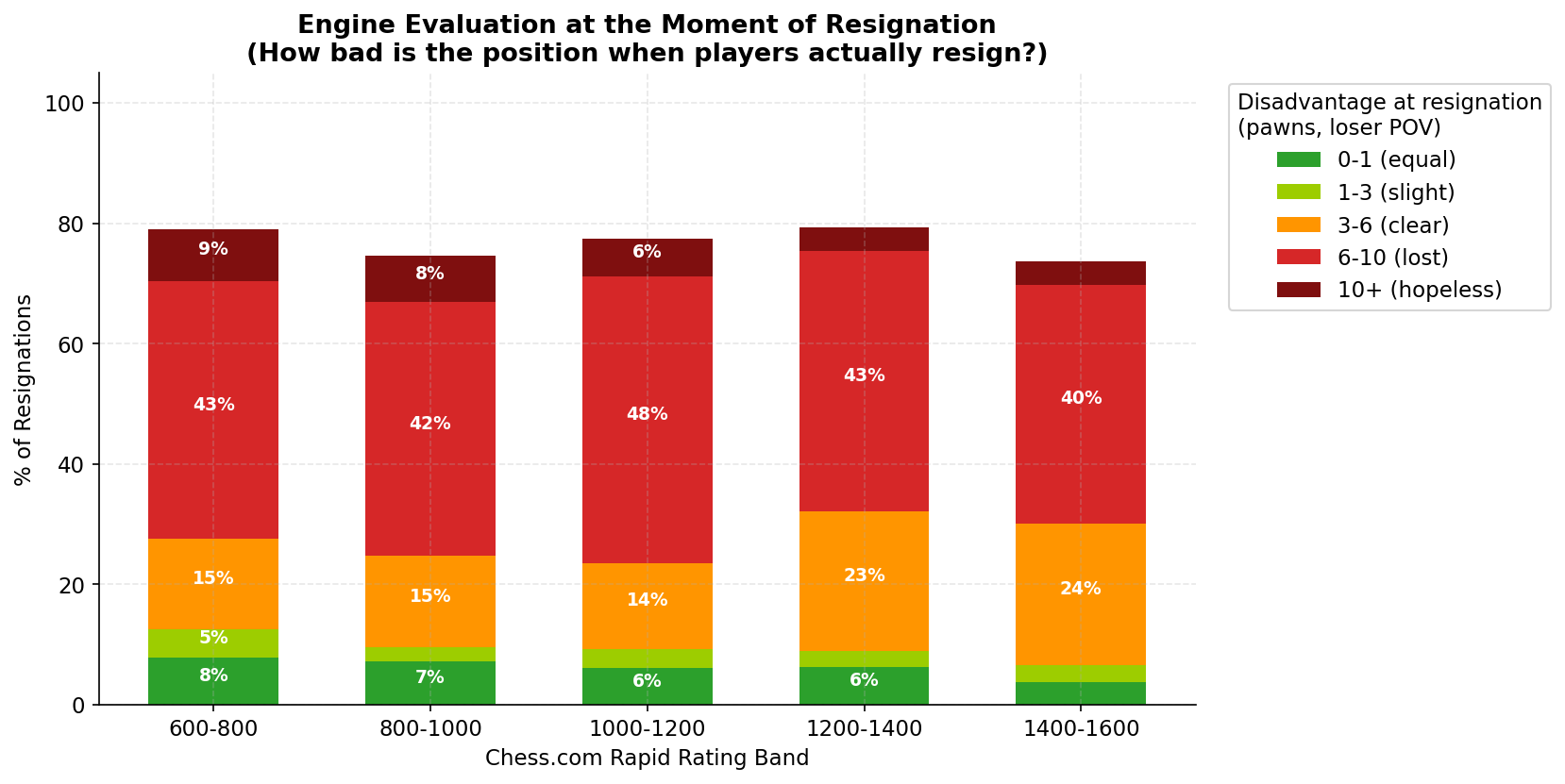 Engine Evaluation at Resignation