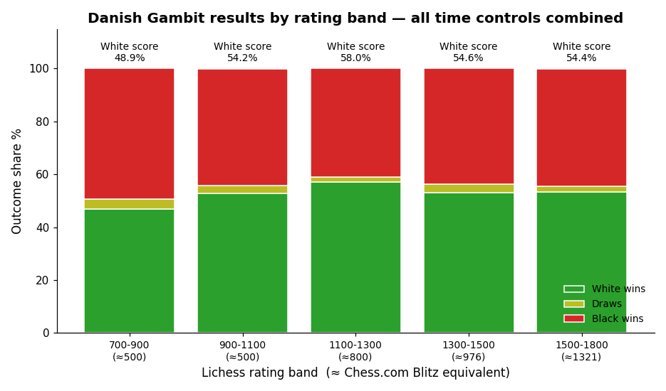 Results by rating band