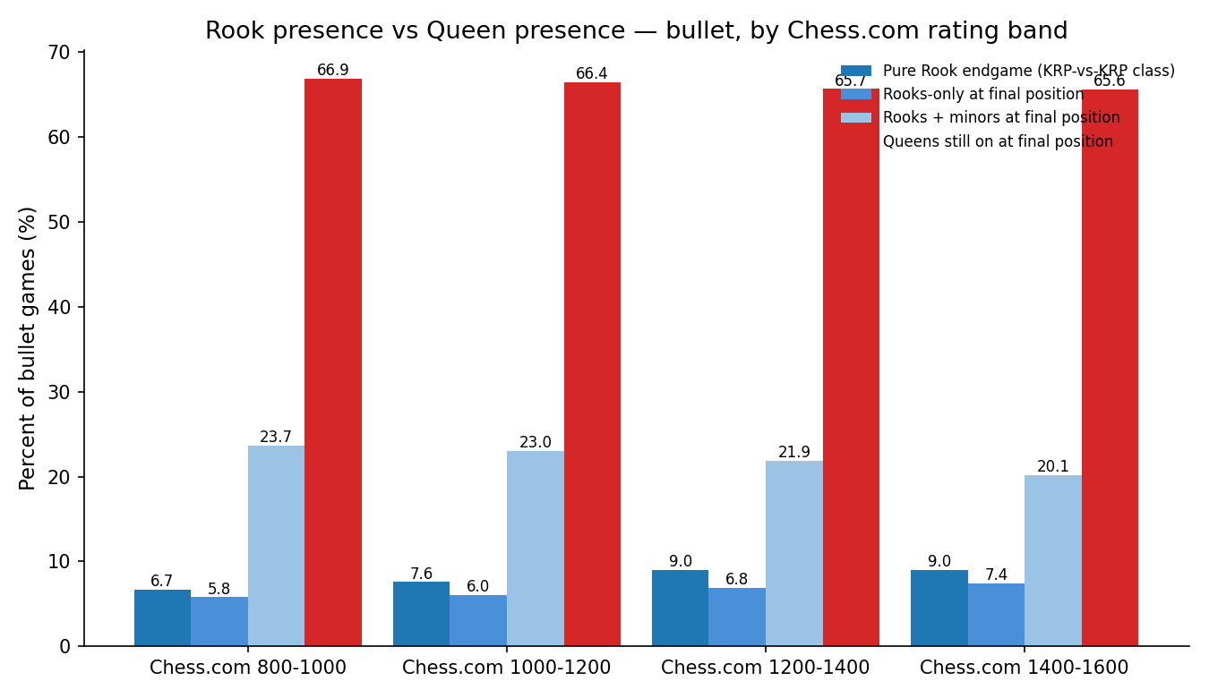 Rook vs Queen Presence