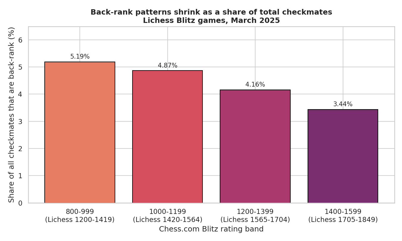 Share of Checkmates