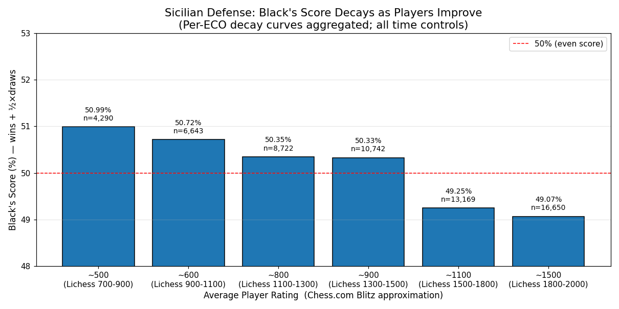 Sicilian Score by Rating Band