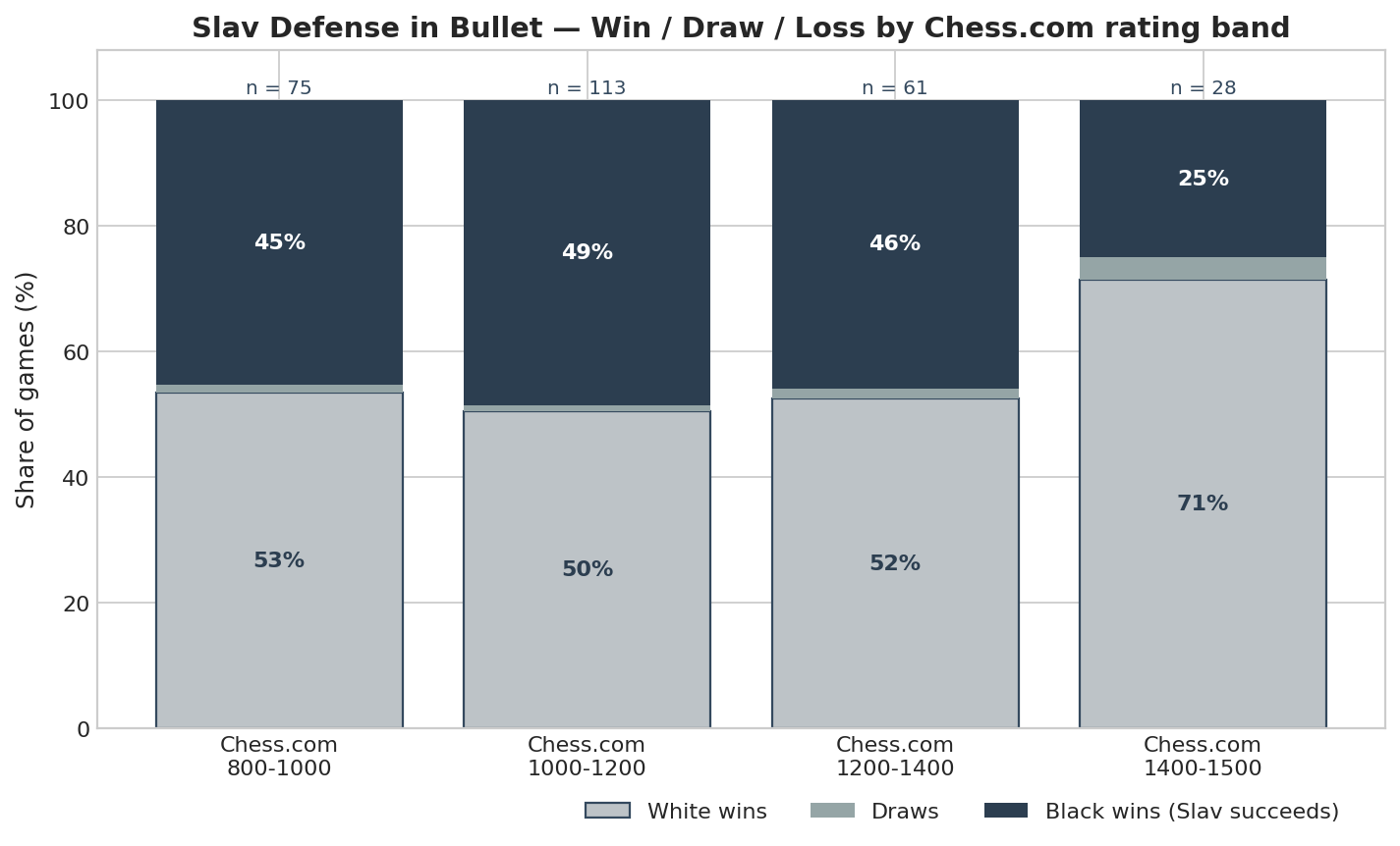 Bullet Win/Draw/Loss