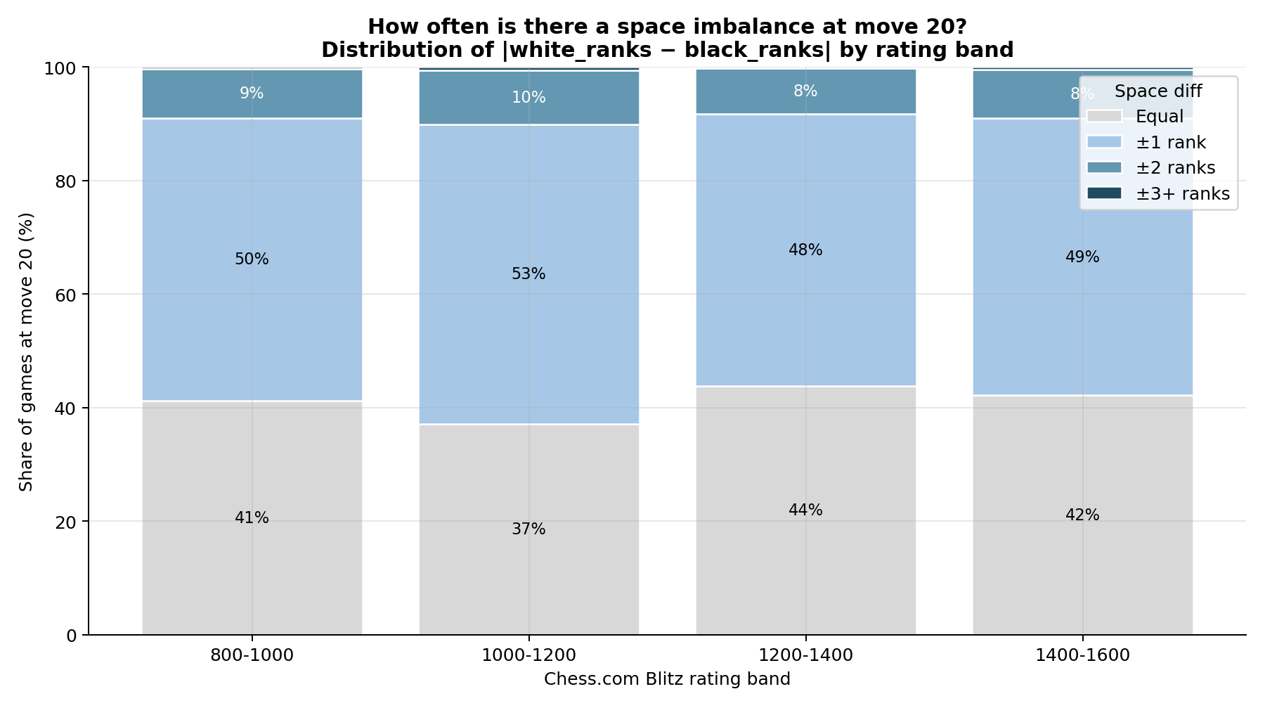 Space distribution