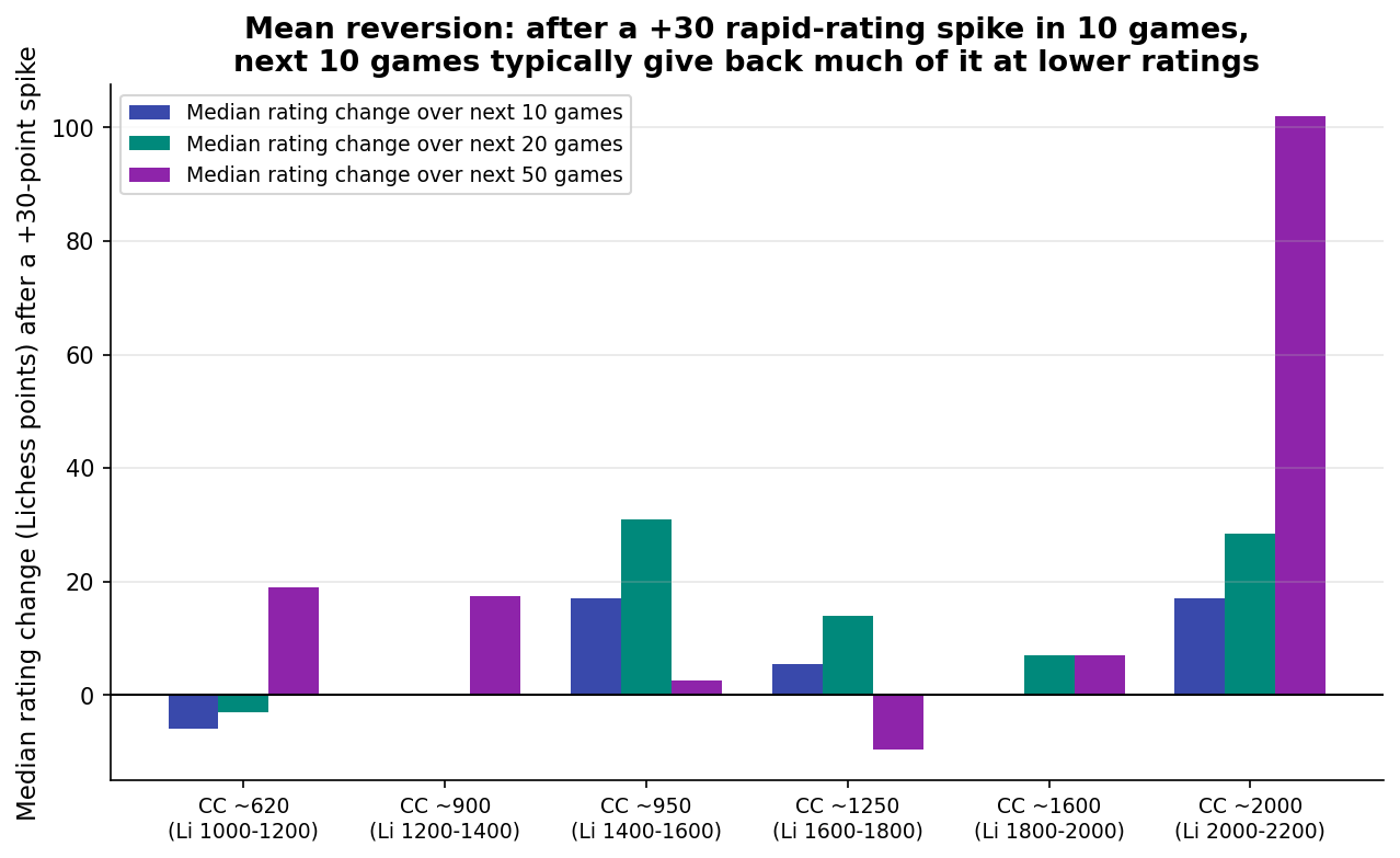 Spike Reversion