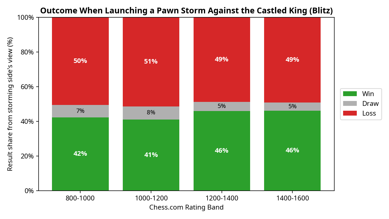Storm Outcomes