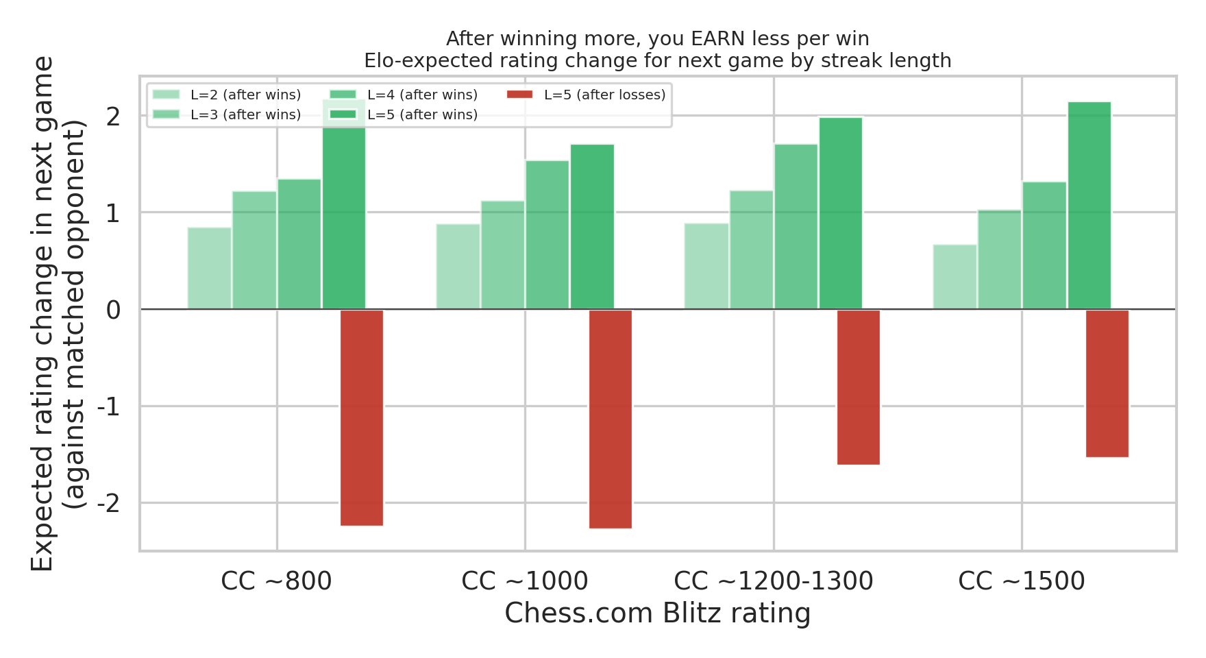 Expected rating change next game