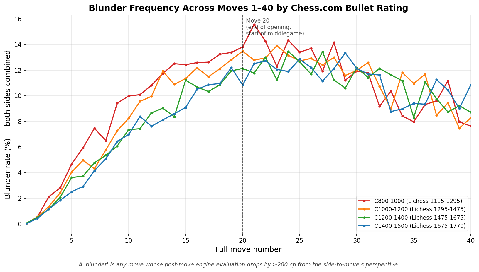 Blunder Curve