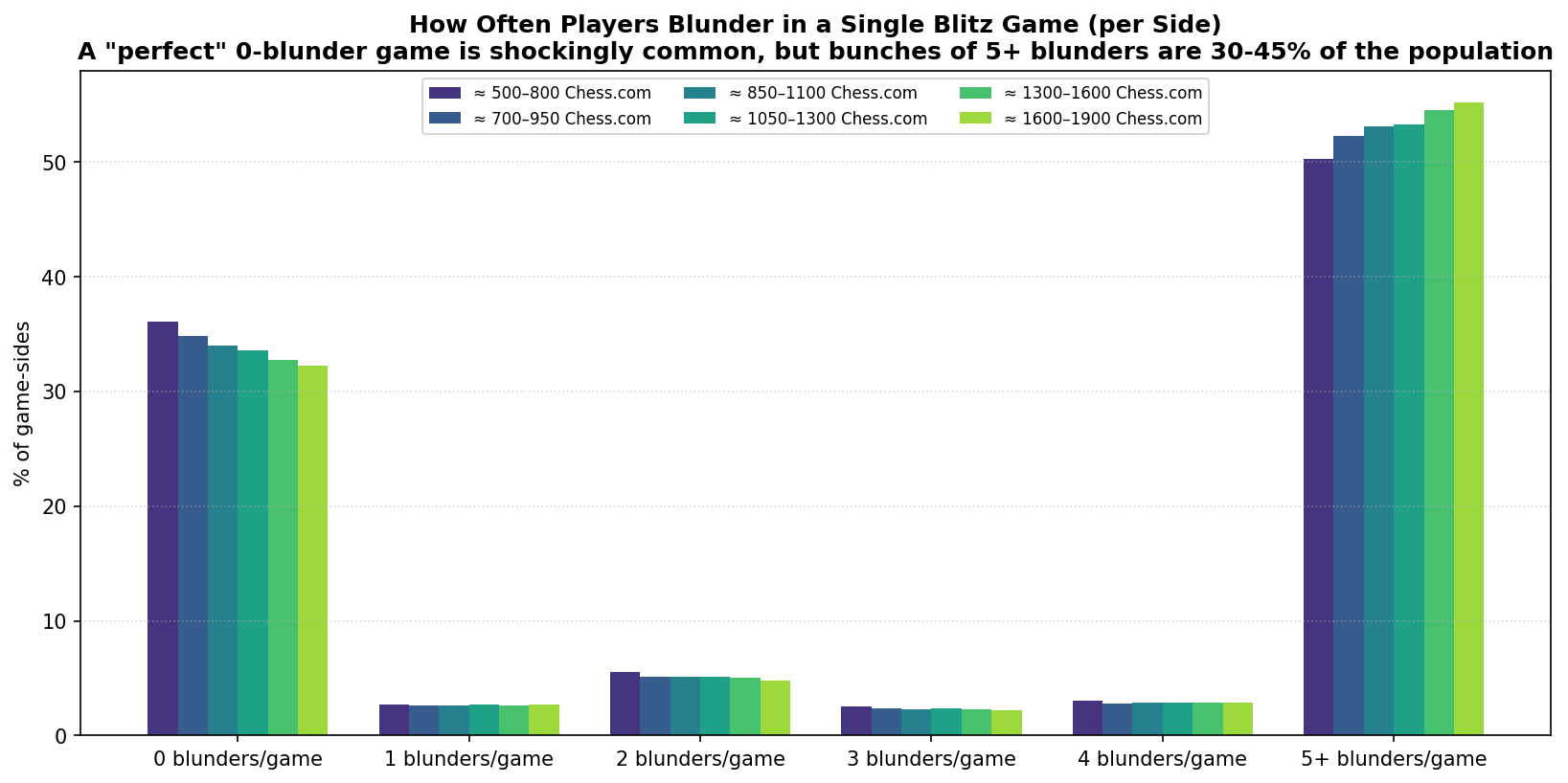 Blunder Distribution