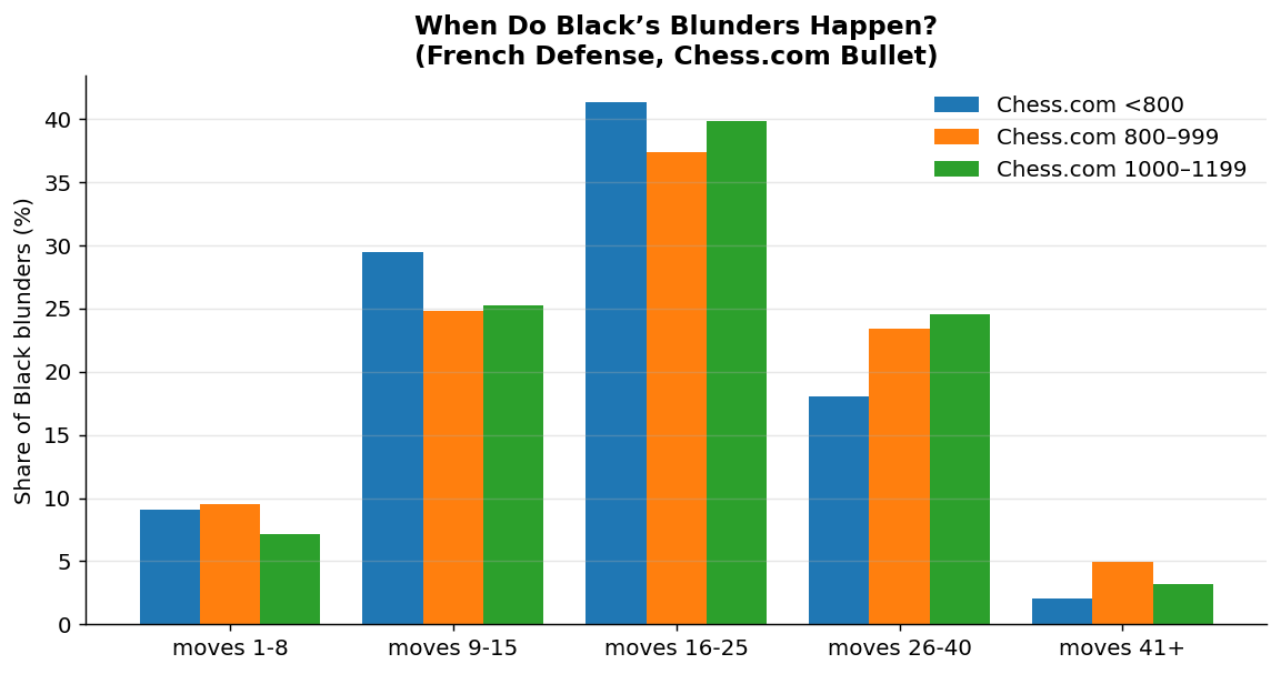 Blunder Move Distribution