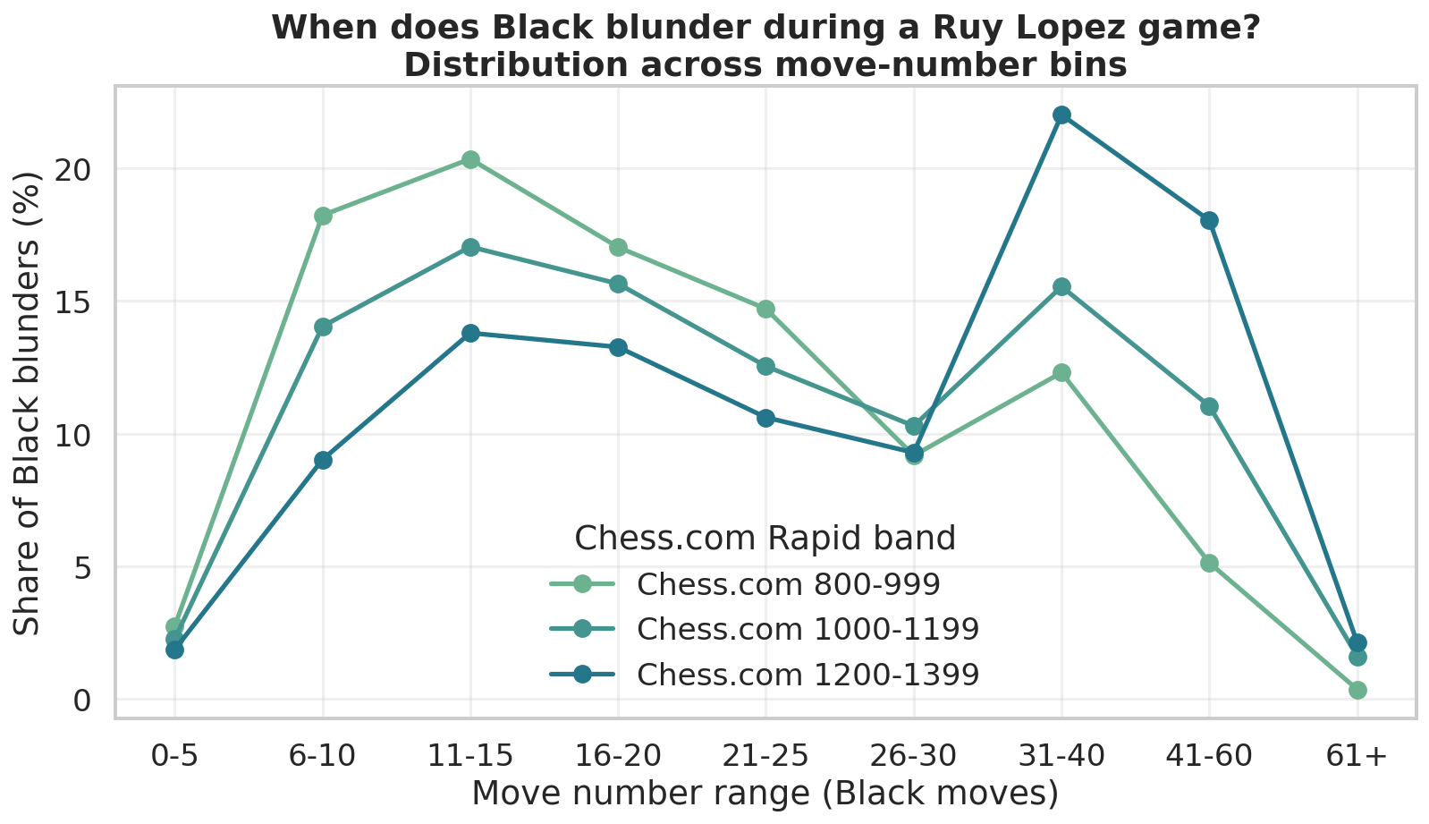 When does the deciding blunder happen in a Bullet game?