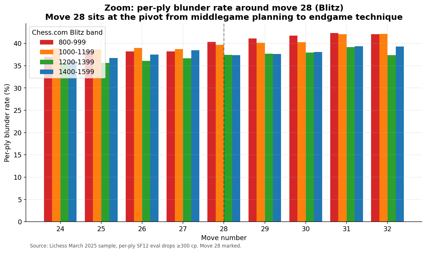 Zoom on Move 28