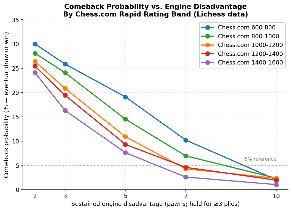 Comeback Probability by Threshold