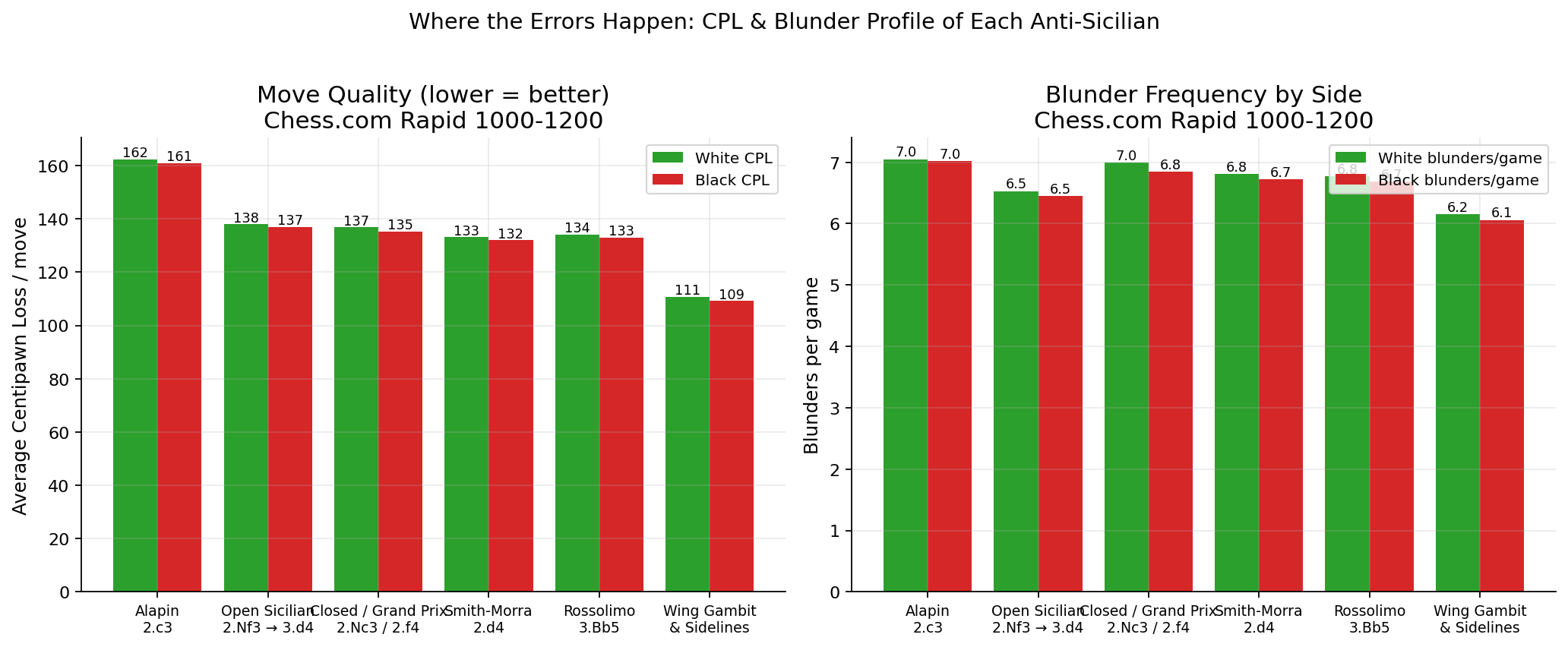 CPL and Blunders