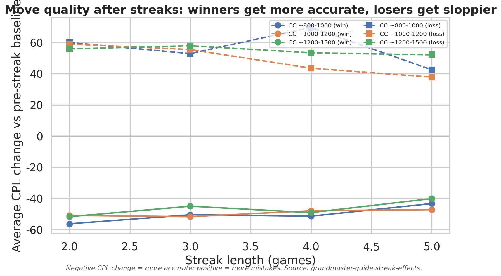 CPL Change After Streaks