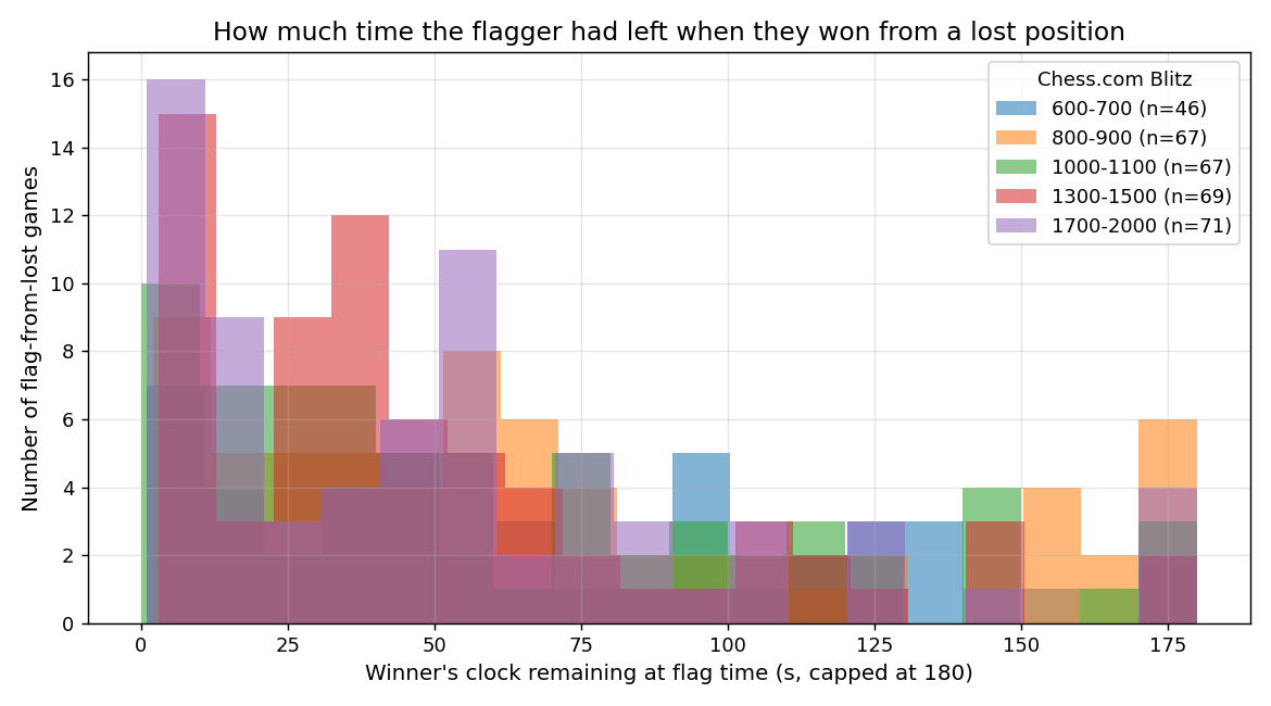 Flagger Clock Distribution