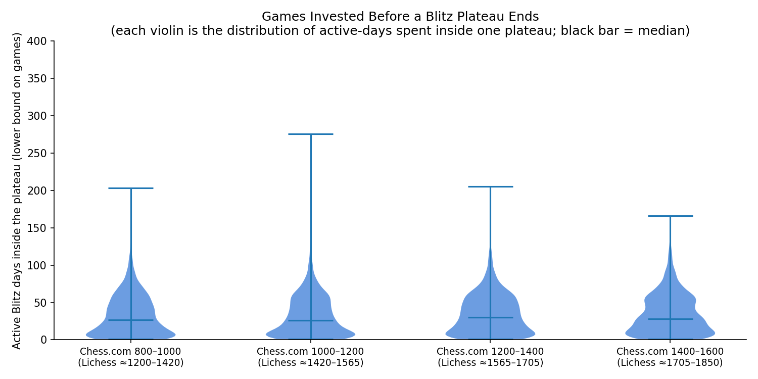Games Invested Before a Plateau Ends