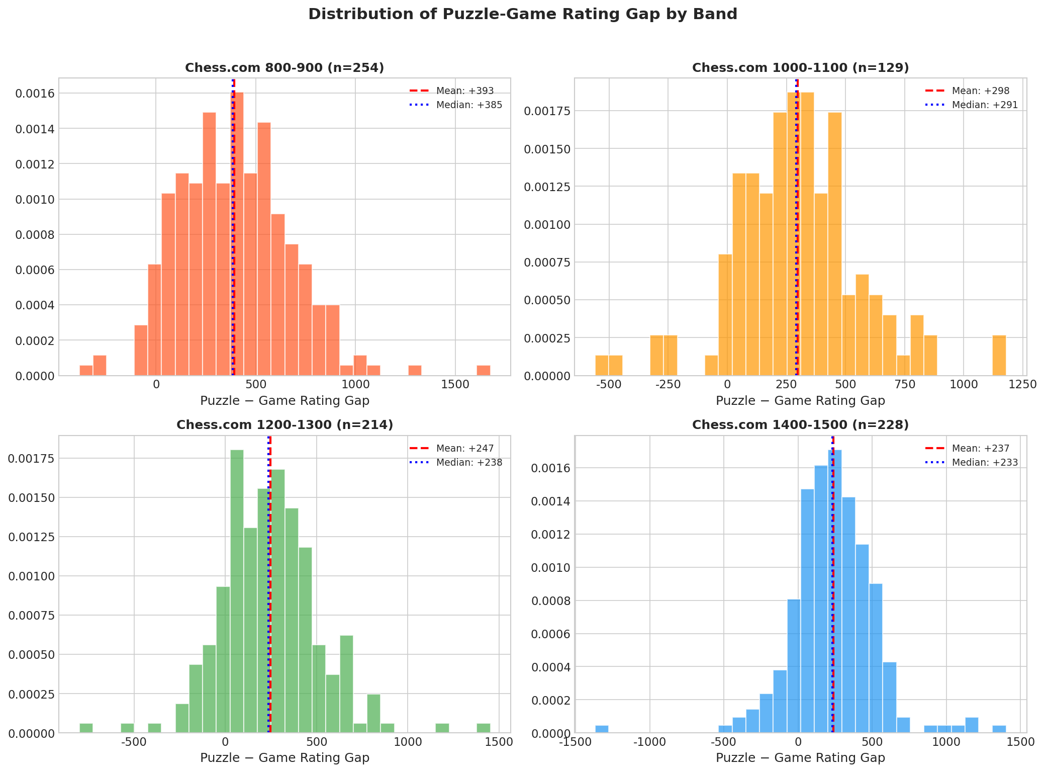 Gap Distribution Histograms