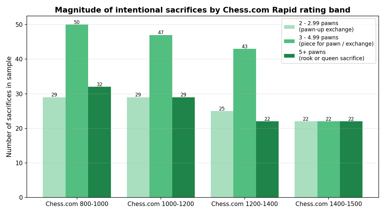 Magnitude of sacrifices