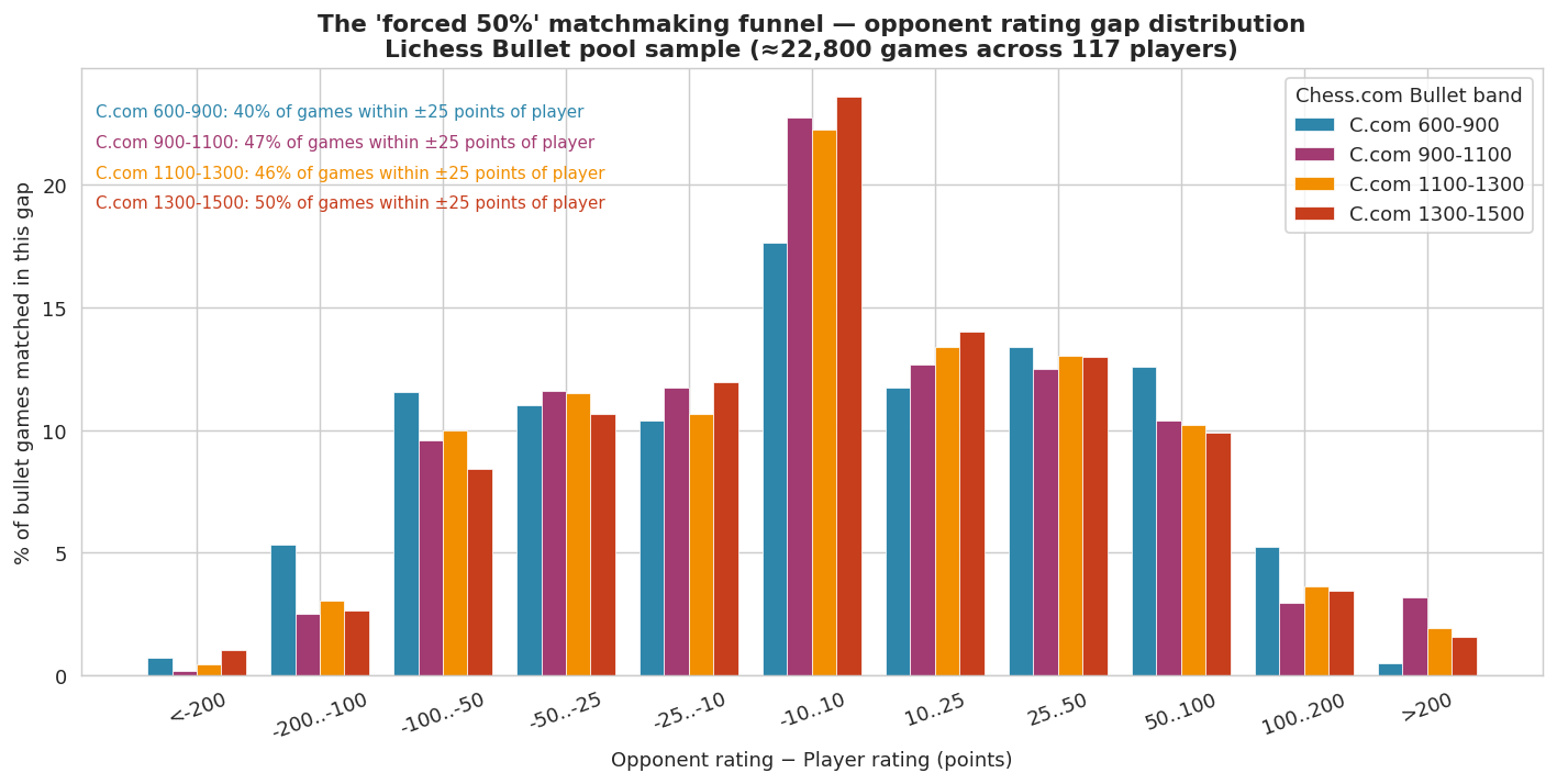 Matchmaking Gap