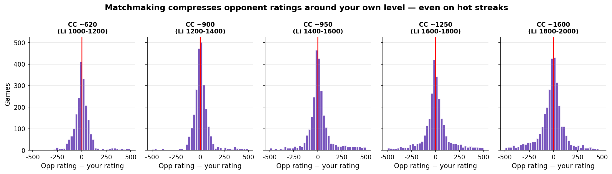 Matchmaking Opponent Difference