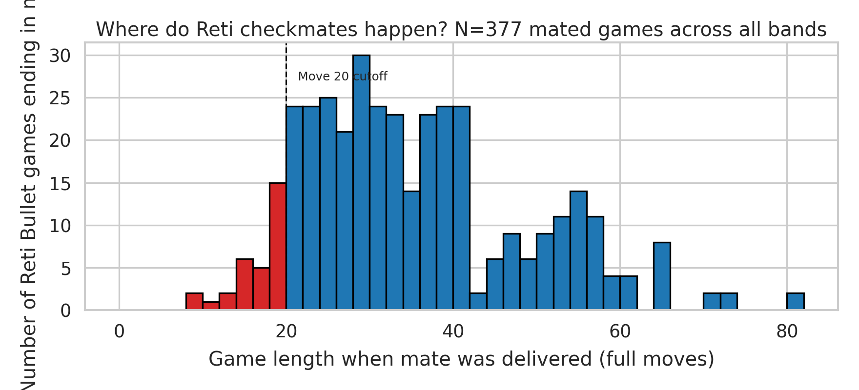 Mate Length Distribution